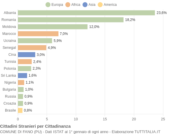 Grafico cittadinanza stranieri - Fano 2016