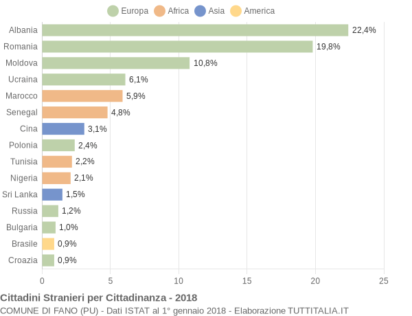 Grafico cittadinanza stranieri - Fano 2018