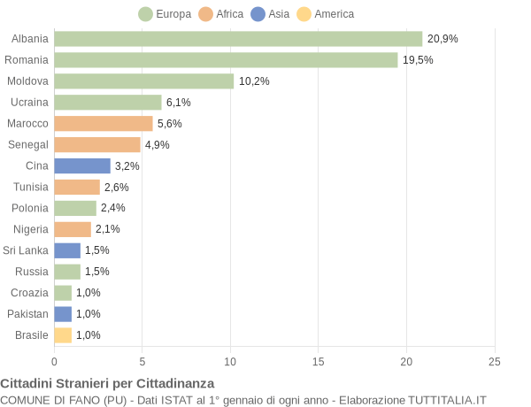 Grafico cittadinanza stranieri - Fano 2020