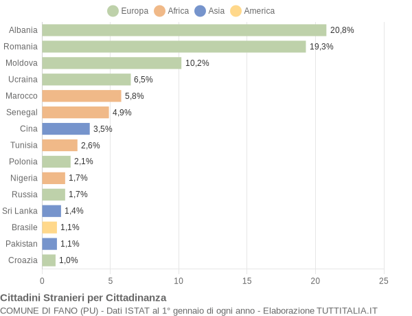 Grafico cittadinanza stranieri - Fano 2021