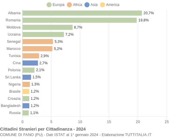 Grafico cittadinanza stranieri - Fano 2024