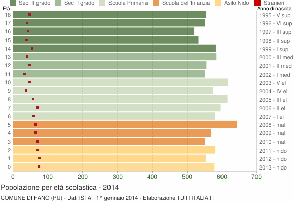 Grafico Popolazione in età scolastica - Fano 2014