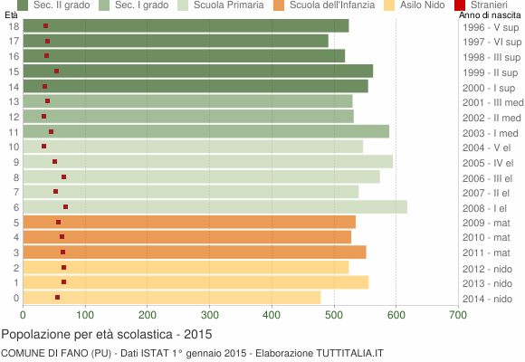 Grafico Popolazione in età scolastica - Fano 2015