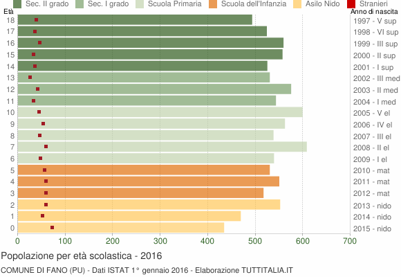 Grafico Popolazione in età scolastica - Fano 2016
