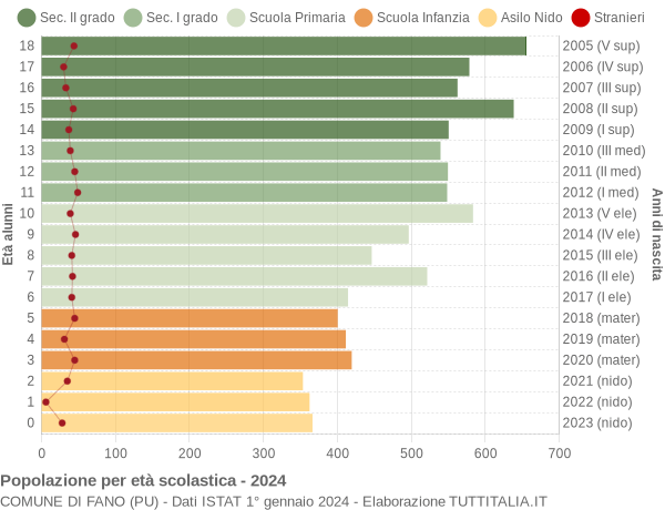 Grafico Popolazione in età scolastica - Fano 2024