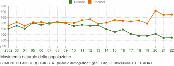 Grafico movimento naturale della popolazione Comune di Fano (PU)