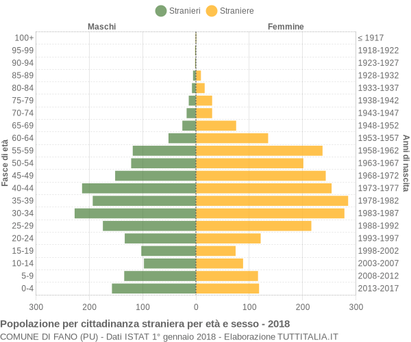 Grafico cittadini stranieri - Fano 2018