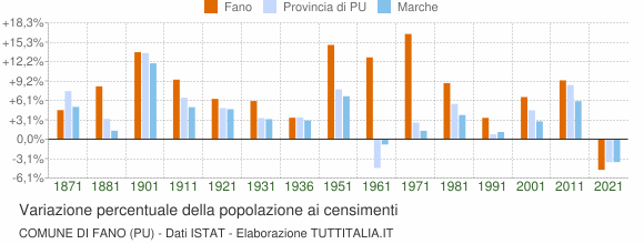 Grafico variazione percentuale della popolazione Comune di Fano (PU)