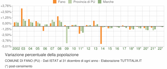 Variazione percentuale della popolazione Comune di Fano (PU)