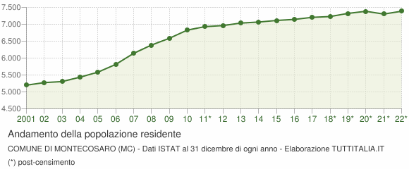 Andamento popolazione Comune di Montecosaro (MC)