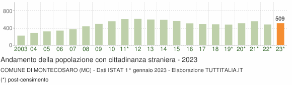 Grafico andamento popolazione stranieri Comune di Montecosaro (MC)