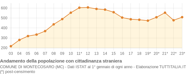 Andamento popolazione stranieri Comune di Montecosaro (MC)