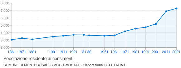 Grafico andamento storico popolazione Comune di Montecosaro (MC)