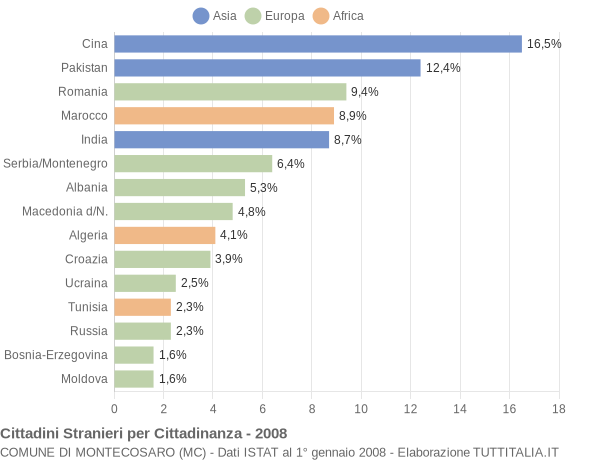 Grafico cittadinanza stranieri - Montecosaro 2008