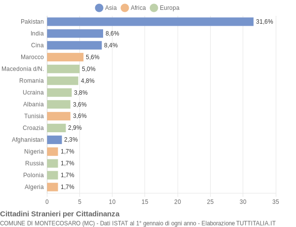 Grafico cittadinanza stranieri - Montecosaro 2022