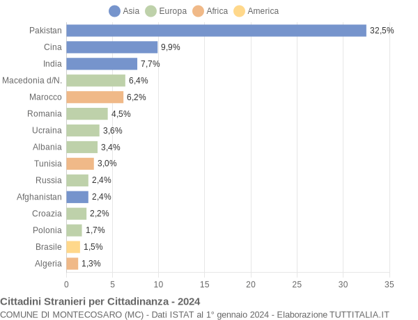 Grafico cittadinanza stranieri - Montecosaro 2024