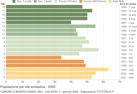 Grafico Popolazione in età scolastica - Montecosaro 2002