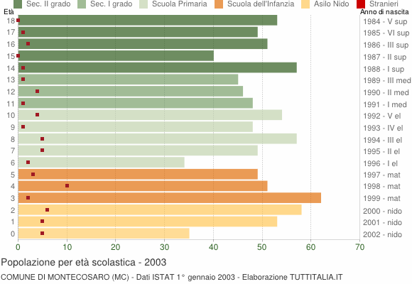 Grafico Popolazione in età scolastica - Montecosaro 2003