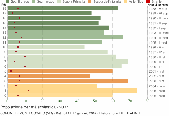 Grafico Popolazione in età scolastica - Montecosaro 2007