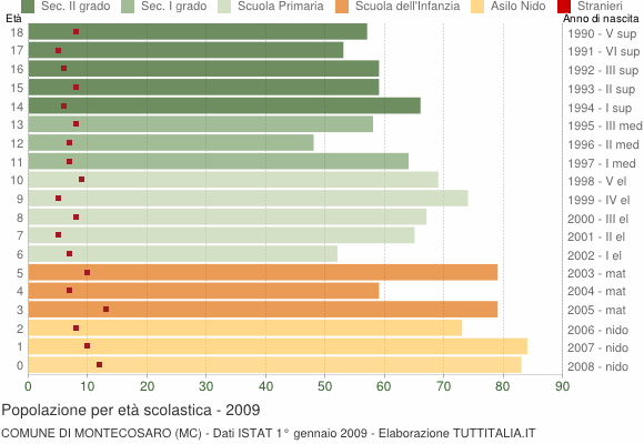 Grafico Popolazione in età scolastica - Montecosaro 2009