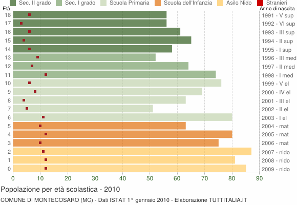 Grafico Popolazione in età scolastica - Montecosaro 2010