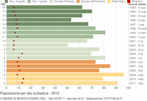 Grafico Popolazione in età scolastica - Montecosaro 2012