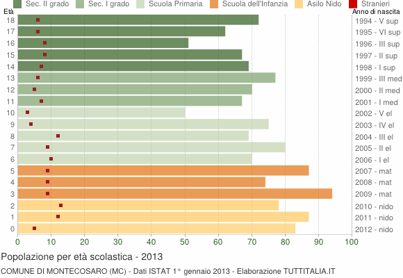 Grafico Popolazione in età scolastica - Montecosaro 2013