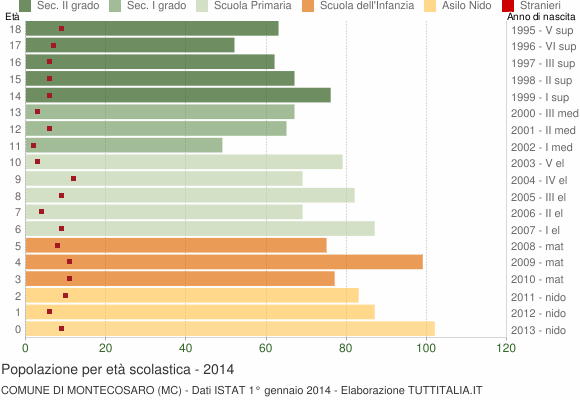 Grafico Popolazione in età scolastica - Montecosaro 2014