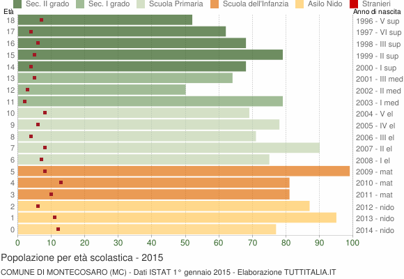 Grafico Popolazione in età scolastica - Montecosaro 2015