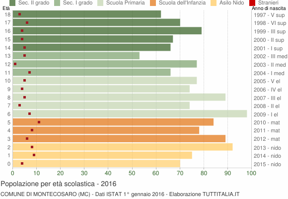 Grafico Popolazione in età scolastica - Montecosaro 2016