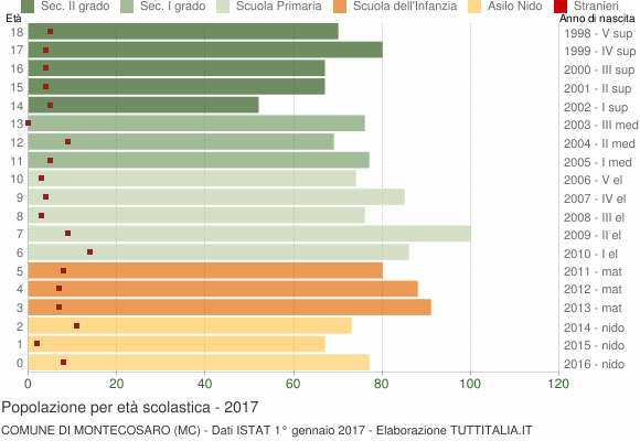 Grafico Popolazione in età scolastica - Montecosaro 2017