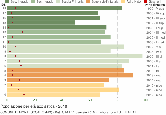 Grafico Popolazione in età scolastica - Montecosaro 2018