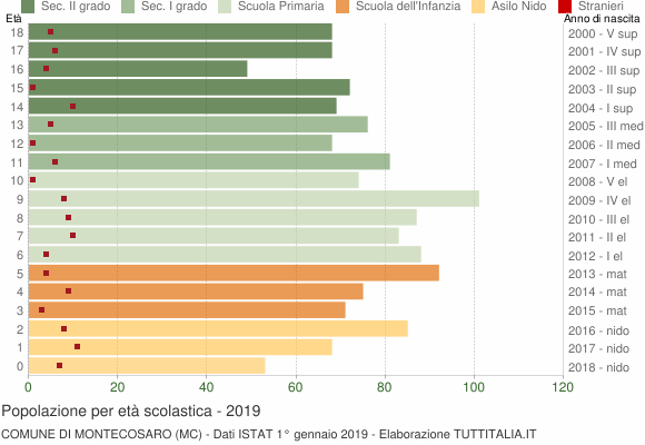 Grafico Popolazione in età scolastica - Montecosaro 2019