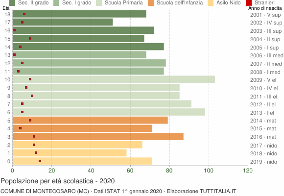 Grafico Popolazione in età scolastica - Montecosaro 2020