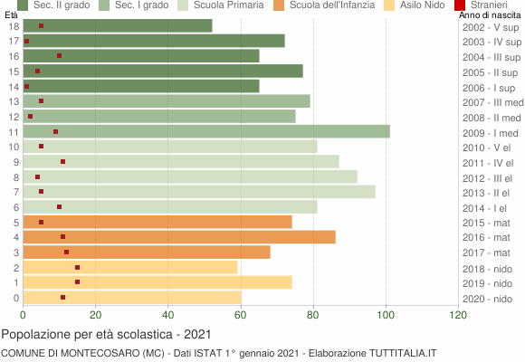 Grafico Popolazione in età scolastica - Montecosaro 2021