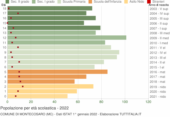 Grafico Popolazione in età scolastica - Montecosaro 2022