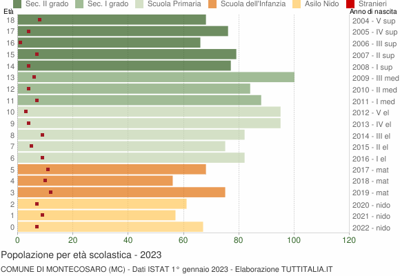 Grafico Popolazione in età scolastica - Montecosaro 2023