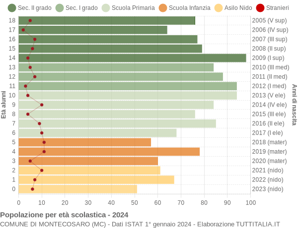 Grafico Popolazione in età scolastica - Montecosaro 2024