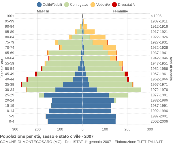 Grafico Popolazione per età, sesso e stato civile Comune di Montecosaro (MC)