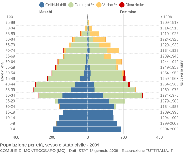 Grafico Popolazione per età, sesso e stato civile Comune di Montecosaro (MC)