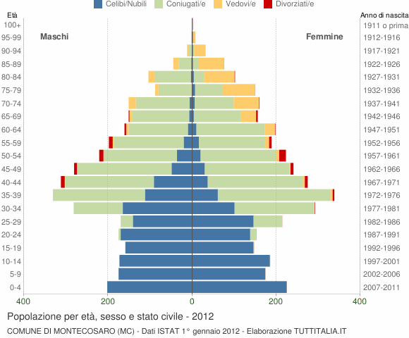 Grafico Popolazione per età, sesso e stato civile Comune di Montecosaro (MC)