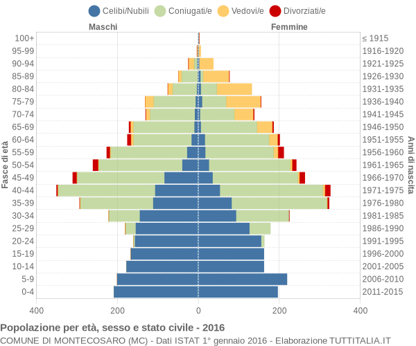 Grafico Popolazione per età, sesso e stato civile Comune di Montecosaro (MC)