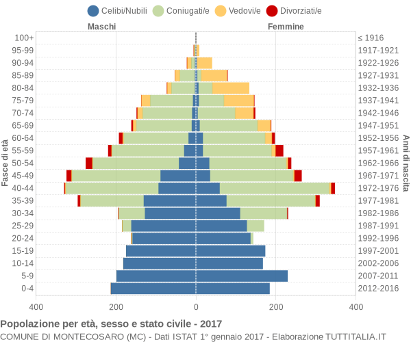 Grafico Popolazione per età, sesso e stato civile Comune di Montecosaro (MC)