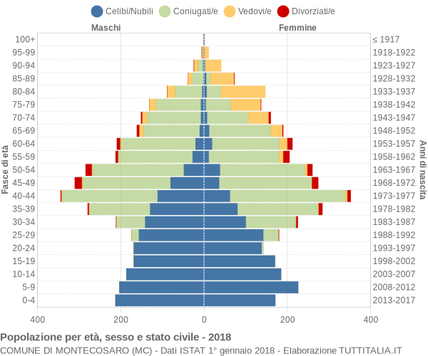 Grafico Popolazione per età, sesso e stato civile Comune di Montecosaro (MC)