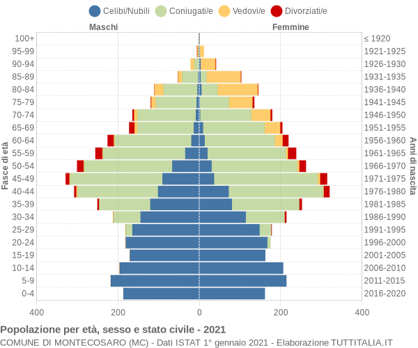 Grafico Popolazione per età, sesso e stato civile Comune di Montecosaro (MC)