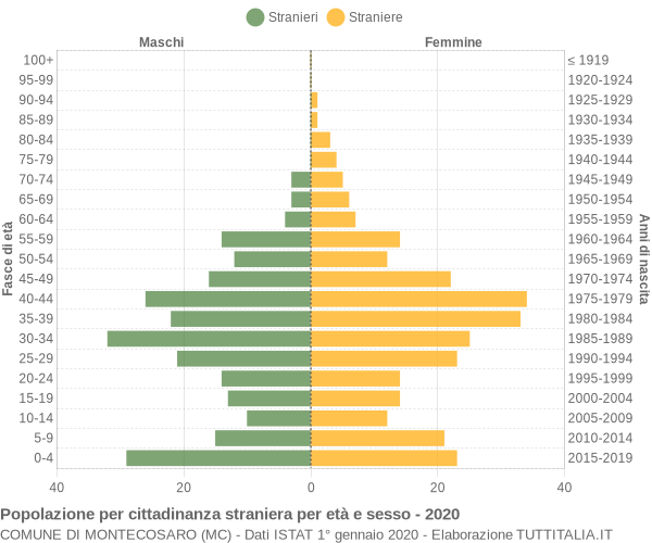 Grafico cittadini stranieri - Montecosaro 2020