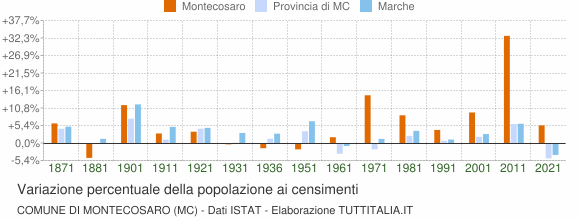 Grafico variazione percentuale della popolazione Comune di Montecosaro (MC)