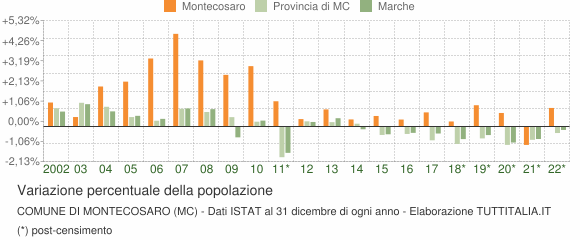 Variazione percentuale della popolazione Comune di Montecosaro (MC)
