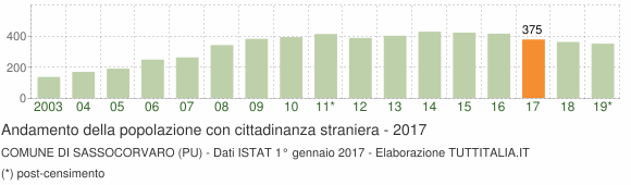 Grafico andamento popolazione stranieri Comune di Sassocorvaro (PU)
