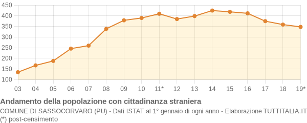 Andamento popolazione stranieri Comune di Sassocorvaro (PU)